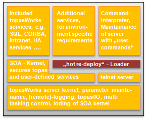 Overview of the topasWorks architecture